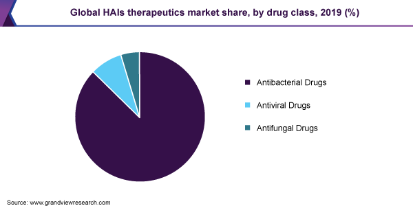 Global HAIs therapeutics market share, by drug class, 2019 (%)