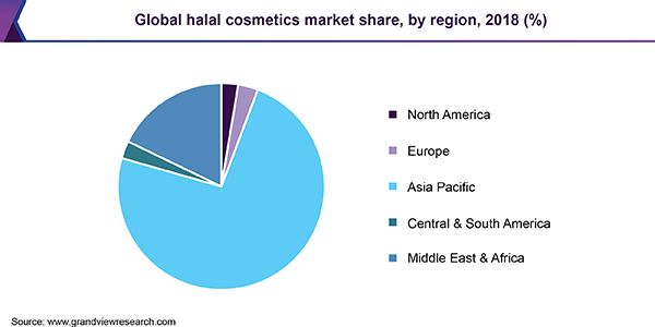 Global halal cosmetics market share, by region, 2018 (%)