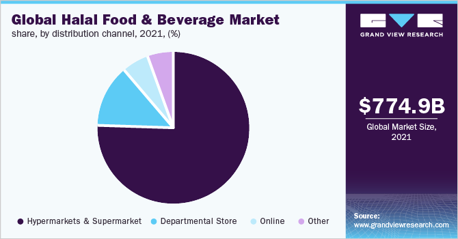 Global Halal Food & Beverage Market Revenue, by Product, 2016, (%)