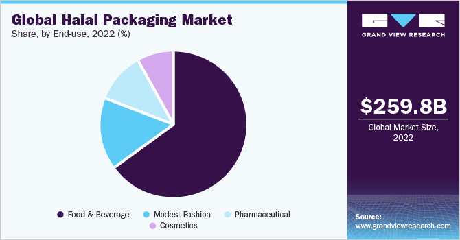 Global Halal Packaging market share and size, 2022