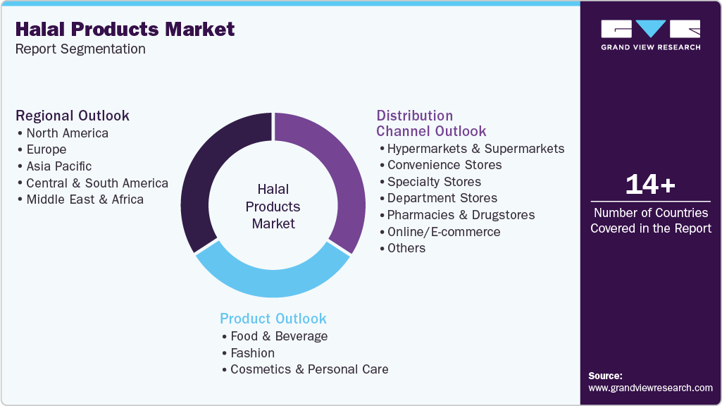 Global Halal Products Market Report Segmentation