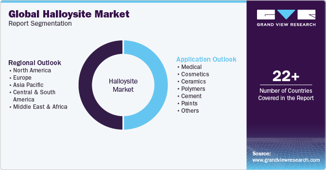 Global Halloysite Market Report Segmentation