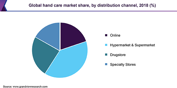 Global hand care market