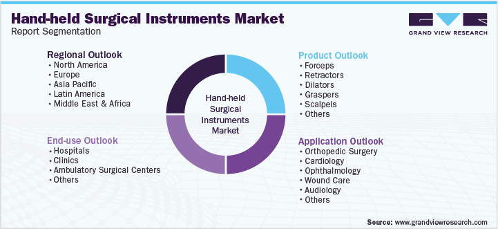 Global Hand-held Surgical Instruments Market Segmentation