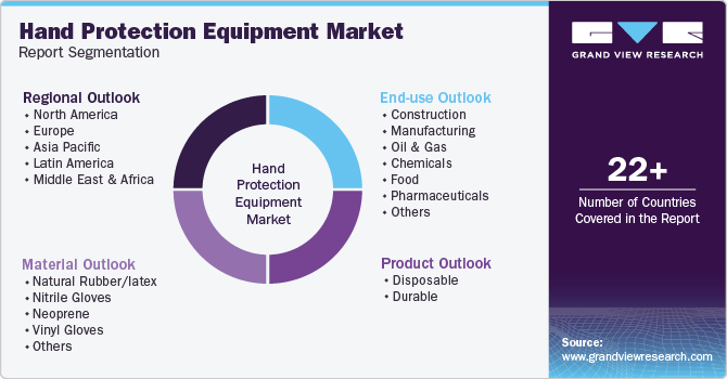 Global Hand Protection Equipment Market Report Segmentation