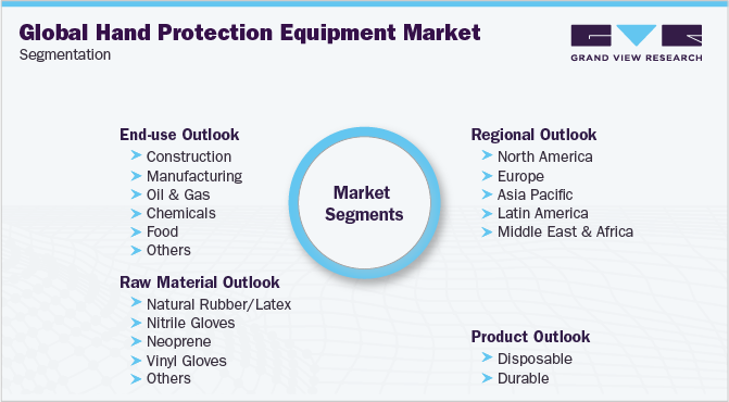 Global Hand Protection Equipment Market Segmentation