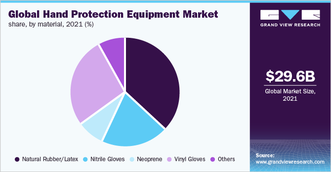 Global hand protection equipment market share, by material, 2021 (%)