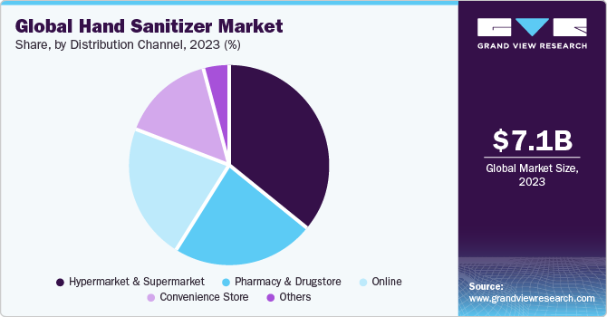 Hand Sanitizer Market Size Industry Report 2020 2027