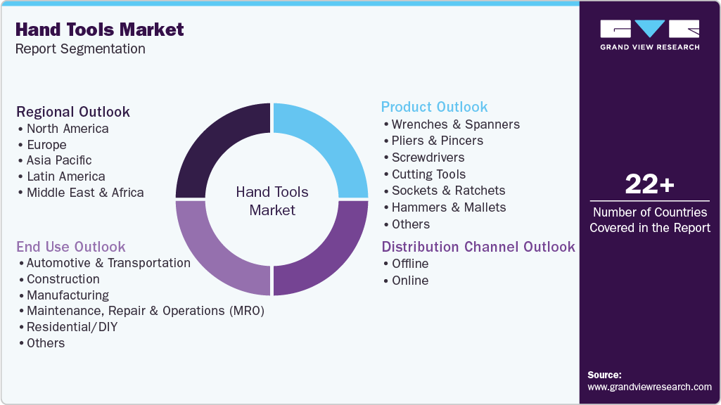 Global Hand Tools Market Report Segmentation