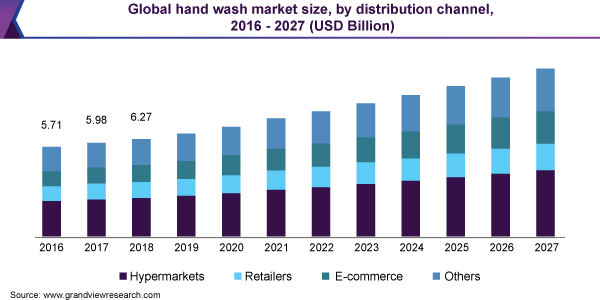 Global hand wash market size, by distribution channel, 2016 - 2027 (USD Billion)