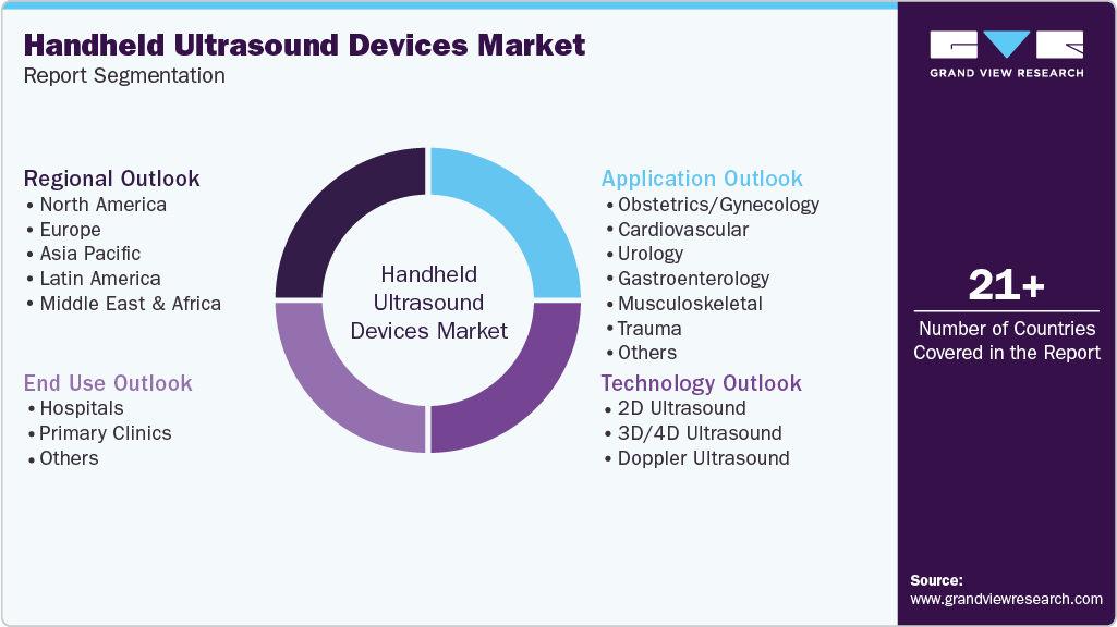 Global Handheld Ultrasound Devices Market Report Segmentation