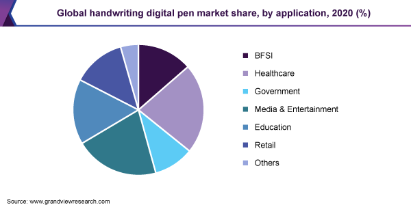 Global handwriting digital pen market share, by application, 2020 (%)