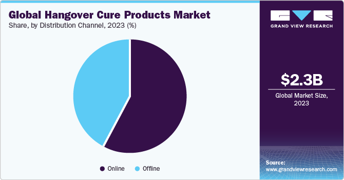 Global hangover cure products market share, by distribution channel, 2020 (%)