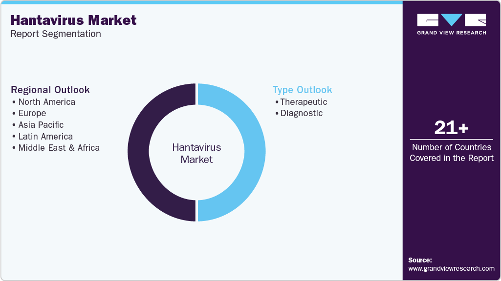 Global Hantavirus Market Report Segmentation