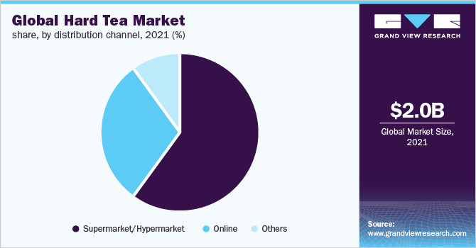  Global hard tea market share, by distribution channel, 2021 (%)