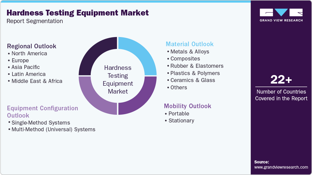 Global Hardness Testing Equipment Market Report Segmentation Global Hardness Testing Equipment Market Report Segmentation
