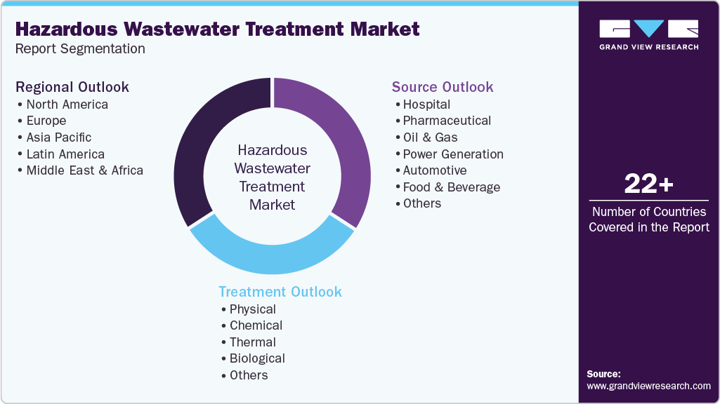Global Hazardous Wastewater Treatment Market Report Segmentation