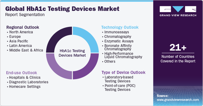 Global HbA1c Testing Devices Market Report Segmentation