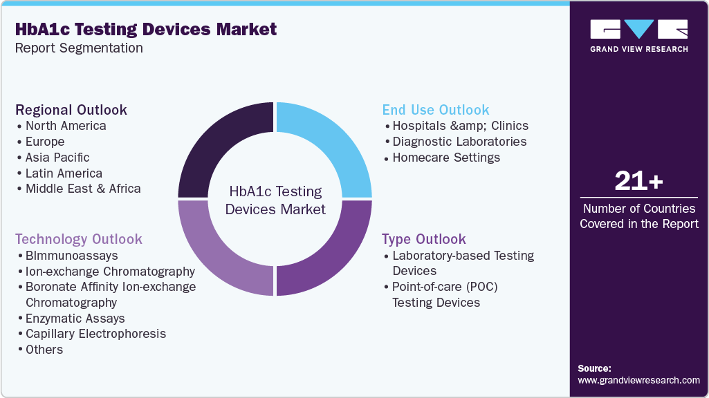 Global HbA1c Testing Devices Market Report Segmentation