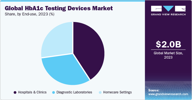 Global HbA1c Testing Devices market share and size, 2023