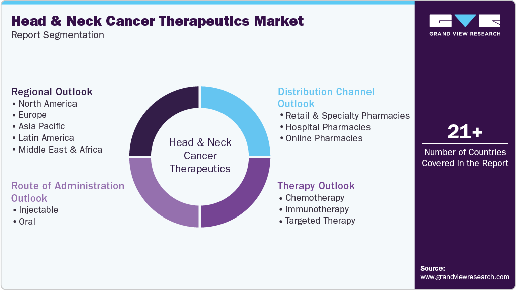 Global Head And Neck Cancer Therapeutics Market Report Segmentation