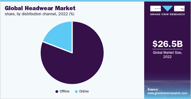 Global headwear market share, by distribution channel, 2022 (%)