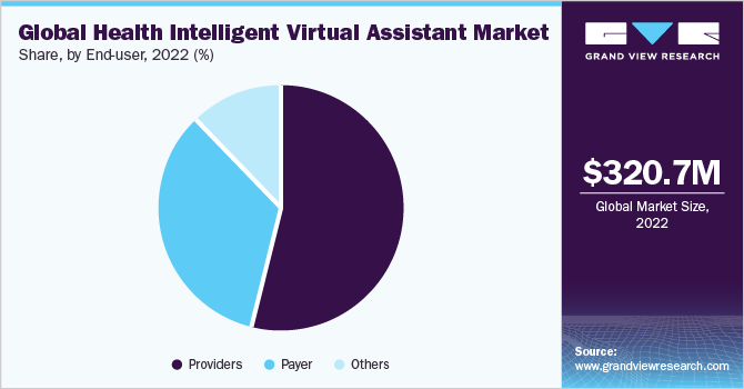 Global health intelligent virtual assistant market share, by end user, 2017 (%)