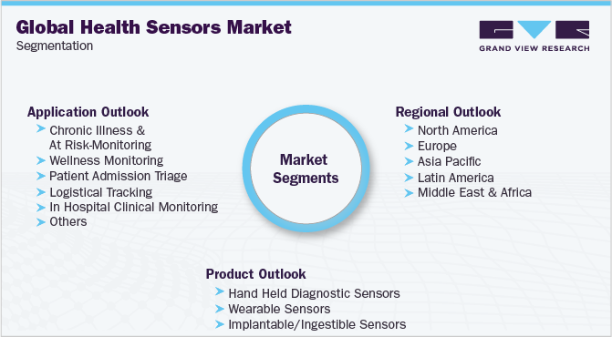 Global Health Sensors Market Segmentation