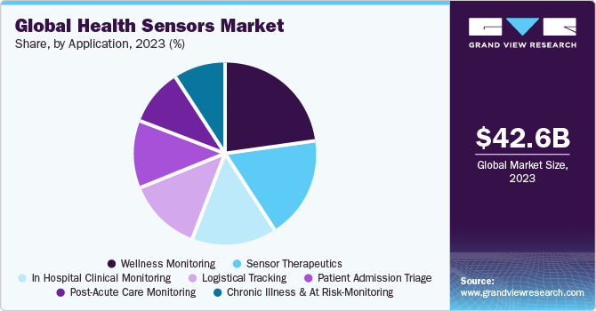 Global health sensors market share, by application, 2016 (%)