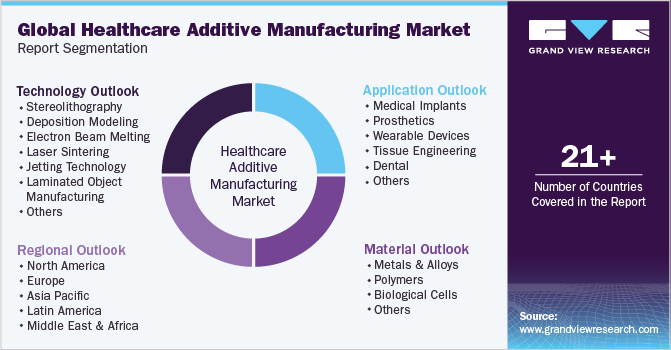 Global Healthcare Additive Manufacturing Market Report Segmentation