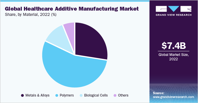 Global healthcare additive manufacturing market market share and size, 2022