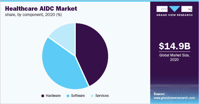 Global healthcare AIDC market share, by component, 2020 (%)