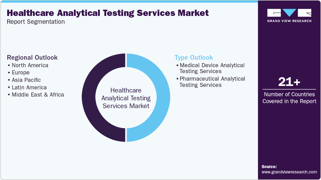 Global Healthcare Analytical Testing Services Market Report Segmentation