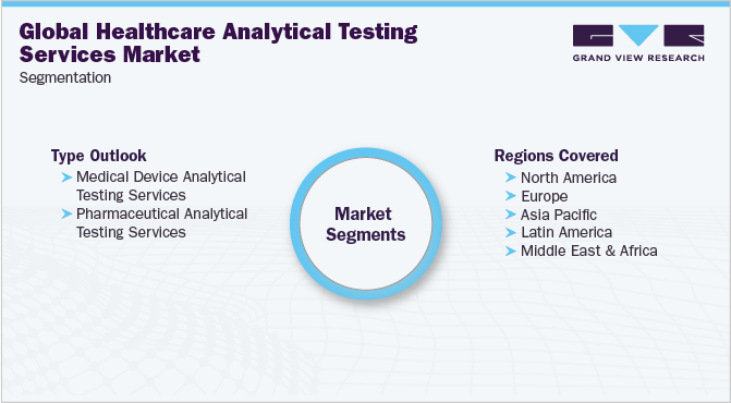 Global Healthcare Analytical Testing Services Market Segmentation