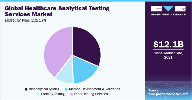 Global healthcare analytical testing services market share, by type, 2021 (%)