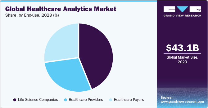 Global healthcare analytics market share and size, 2023