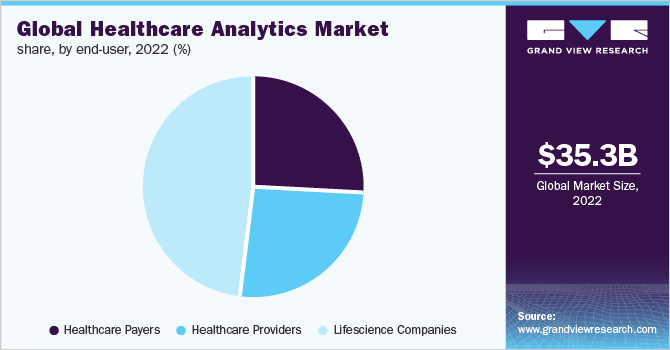 Global Healthcare Analytics Market share by End-user, 2022 (%)