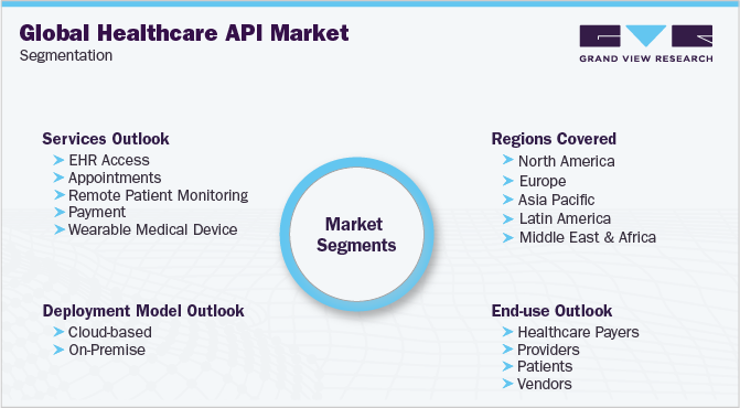 Global Healthcare API Market Segmentation
