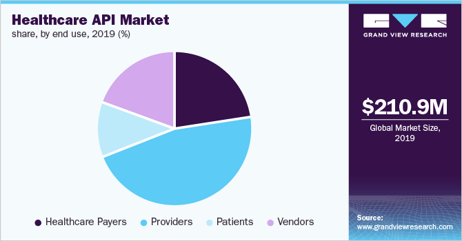 Healthcare API Market share, by end use