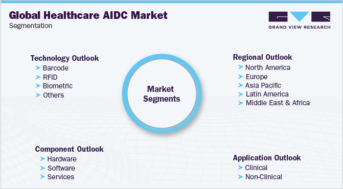 Global Healthcare Automatic Identification And Data Capture Market Segmentation
