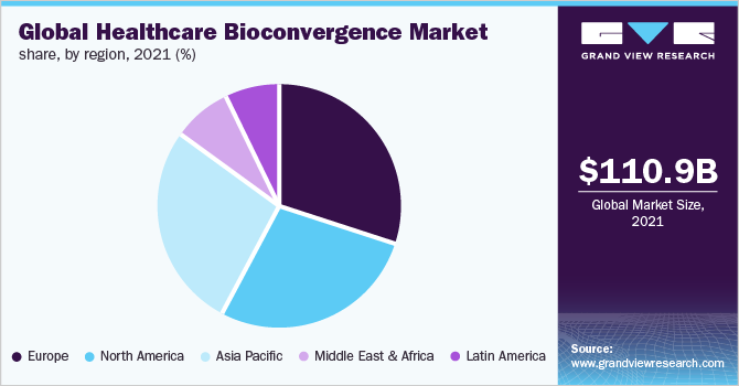  Global healthcare bioconvergence market share, by region, 2021 (%)