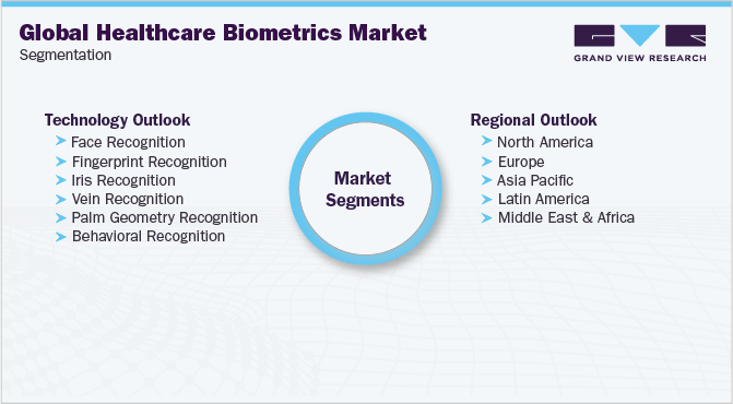 Global Healthcare Biometrics Market Segmentation
