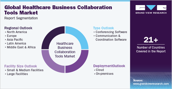 Global healthcare business collaboration tools Market Report Segmentation