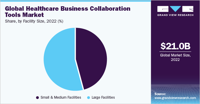 Global healthcare business collaboration tools Market share and size, 2022