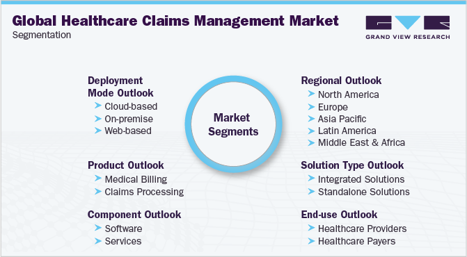 Global Healthcare Claims Management Market Segmentation