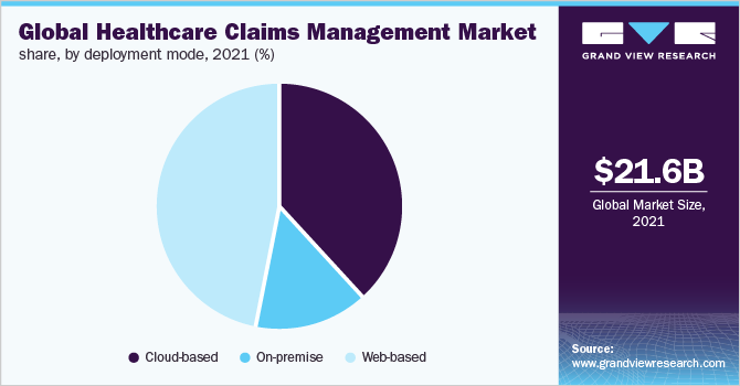 Global healthcare claims management market share, by deployment mode, 2021 (%)