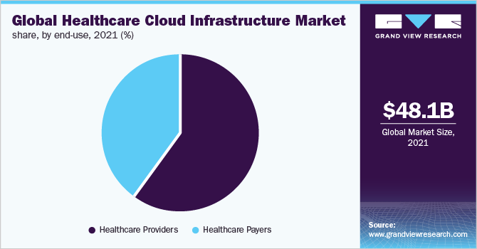 Global healthcare cloud infrastructure market share, by end use, 2020 (%)