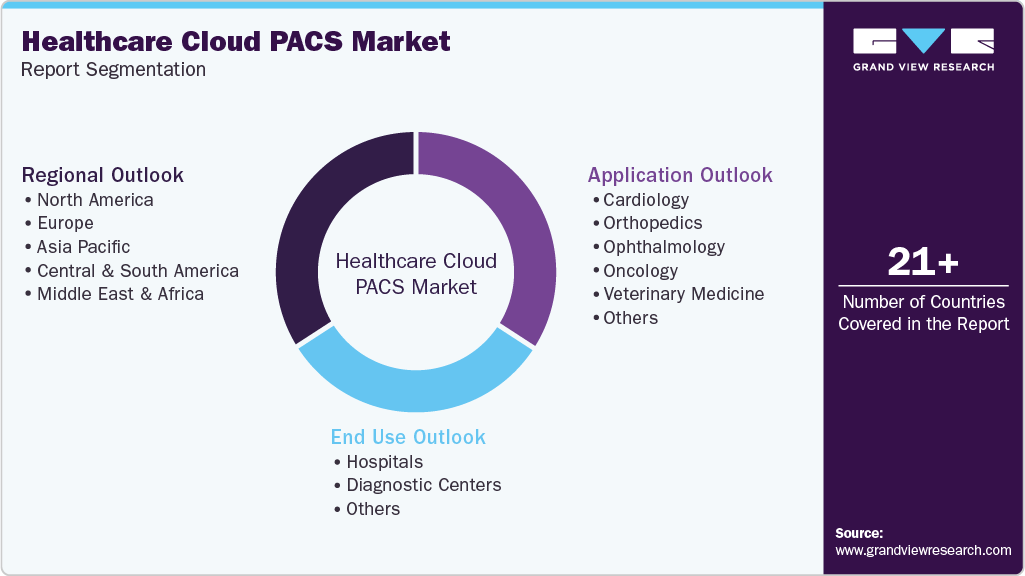 Global Healthcare Cloud Picture Archiving And Communication System Market Report Segmentation