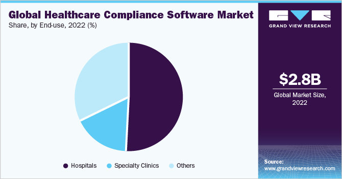 Global healthcare compliance software market share, by end use, 2022 (%)