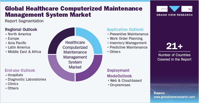 Global healthcare computerized maintenance management system Market Report Segmentation